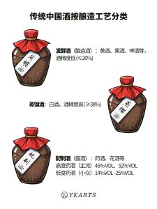 漫画解说中国酒文化-发酵酒-蒸馏酒-配制酒-yearts